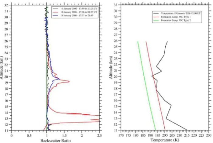 Fig. 1. Lidar backscatter ratio and collocated radiosonde temper- temper-ature profile