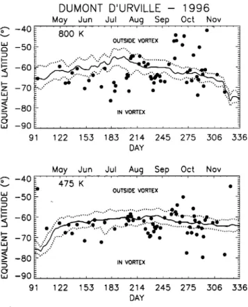 Figure  2.  Evolution of  the  position of  Dumont  d'Urville in equivalent latitude during the winter and  spring  of 1996 at 475 and 800 K (black dots)