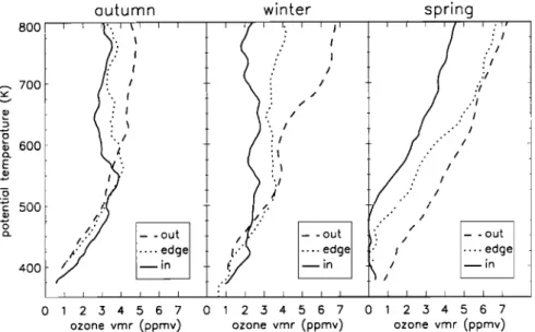 Figure  4. Examples  of  ozone  lidar  profiles  obtained  inside,  in the  edge  region  and  outside  of  the 
