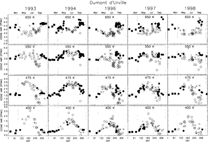 Figure  5.  Temporal evolution of the ozone mixing ratio sorted with respect to the position of  the  polar vortex in  1993, 1994, 1996 and  1998