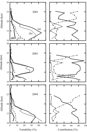 Fig. 3. Analysis of contributions to zonal variability (relative stan- stan-dard deviation) of ozone in 2001 (top), 2003 (middle) and 2004 (bottom)