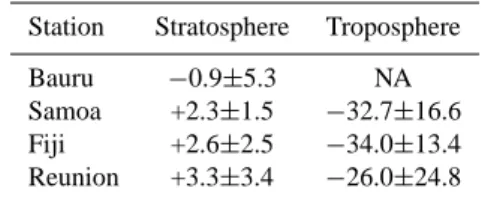 Table 2. Ozonesondes-SAOZ percent difference in the stratosphere and the troposphere after altitude adjustment (NA = Not  Applica-ble).