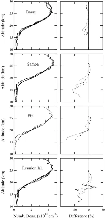 Fig. 6. Comparison between SAOZ and HALOE sunrise ozone in 2004. From left to right: mean zonal profile, relative percent  dif-ference, and relative percent standard deviation