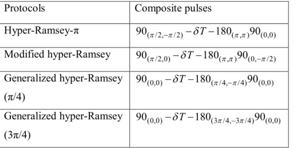 Table 1. Double interrogation protocols of the composite pulses using a phase-step. 