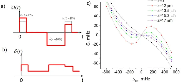 FIG. 4. (Color online) (a) - sequence of hyper-Ramsey pulses when taking into account optical  thickness  of  the  atomic  medium