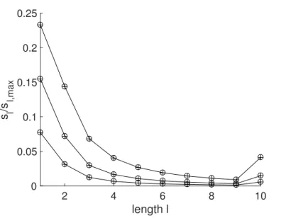 Figure 5: Steady state distribution of polymers for 3 values of D ∈ {D c /3, 2D c /3, D c }