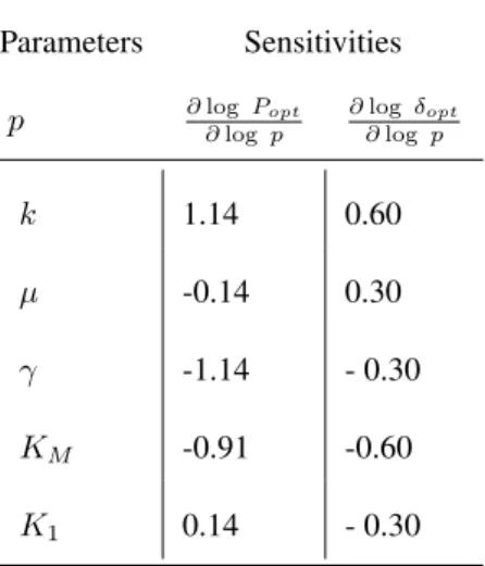 Table 1: The robustness of the control law is tested by numerically computing the sen- sen-sitivities of the optimal productivity P opt and of the control coefficient δ opt , locally around a set of reference parameter values (same as those in Fig