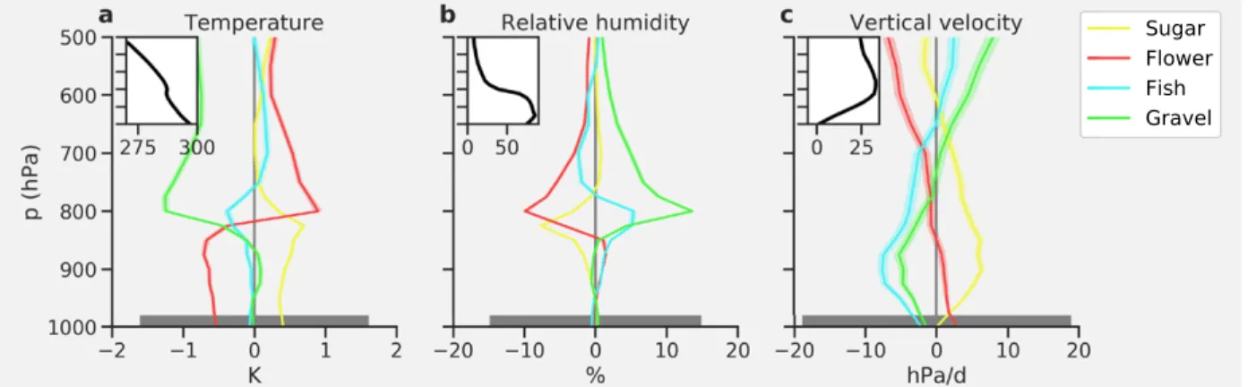 Fig. 5. Median of large-scale environmental conditions corresponding to the four patterns as identified  by the human labelers: (a) temperature, (b) specific humidity, and (c) vertical velocity (shown in ω = dp/dt)   relative to the climatological mean, wh