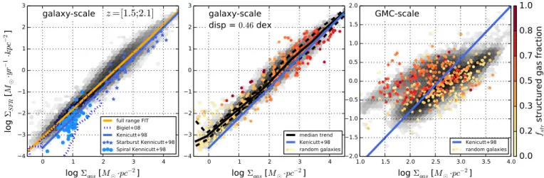 Fig. 7. Schmidt–Kennicutt relations estimated from our model galaxies at both the galaxy scale and GMC scale