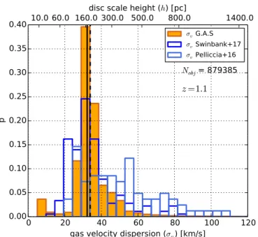 Fig. 10. Probability distribution of the velocity dispersion of the di ff use gas. This distribution represents model galaxies with M ? > 10 7 M 