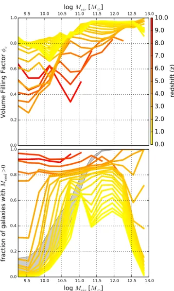 Fig. 12. Upper panel: mean value of the volume filling factor, φ, of gas that is thermally unstable (Eq