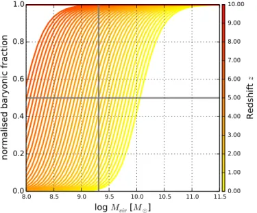 Fig. 1. Relative mass fraction of baryons which are accreted smoothly.