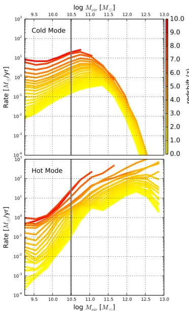 Figure 3 shows the average galaxy gas accretion rates pro- pro-duced by the two di ff erent modes as a function of both the  dark-matter virial mass and the redshift