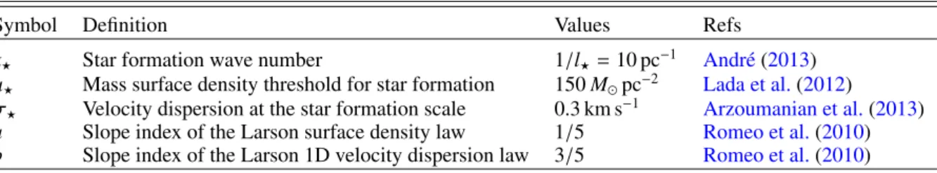Table 2. Definitions, values, and associated references of the parameters used in the turbulent cascade scaling relations (Sect
