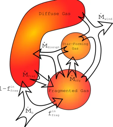 Fig. 6. Diagram illustrating the flow of mass between the three gas reser- reser-voirs considered in our multiphase G.A.S