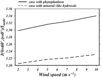 Fig. 5. Influence of the wind speed on the directional variations of the water leaving reflectance  at the level 0 + 