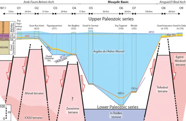 Figure 11. SE–W cross section between the Arak-Foum Belrem Arch, the Mouydir Basin, and the Amguid El Biod Arch