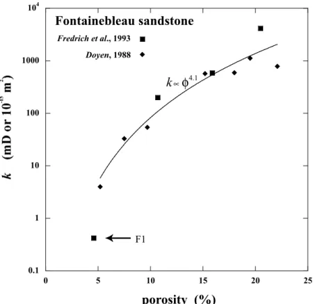 Table 3. Transforms Used to Complete the Data Sets of Doyen [1988] and Fredrich et al