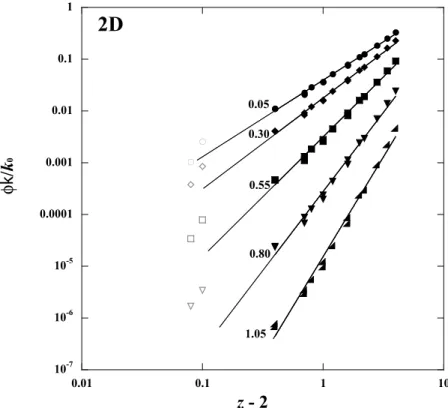 Figure 3. Superposed log‐log plots of k versus z‐2 for all 2‐D lattices. Each type of symbol represents a different value of s r /hri as indicated on the diagram