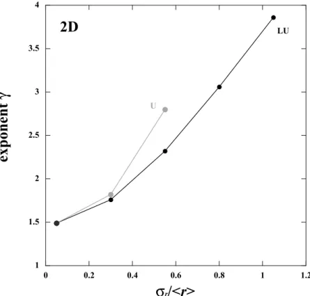 Figure 6. The exponent b of the power laws k/k 0 / (z‐1.5) b as a function of s r /hri