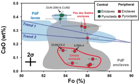 Fig. 2. Forsterite (mol%) vs. CaO content (wt%) in olivines hosting the ﬂuid inclusions described in this study