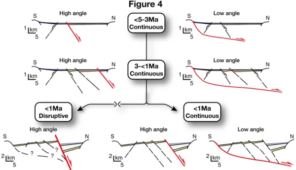 Fig. 4. Types of models proposed for the Corinth Rift in time, when classified by two key characteristics: mechanics  at depth and evolutionary continuity