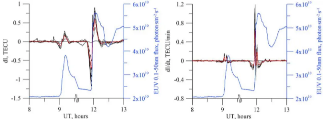 Figure 7. Dependence of the total electron content derivative on the solar zenith angle