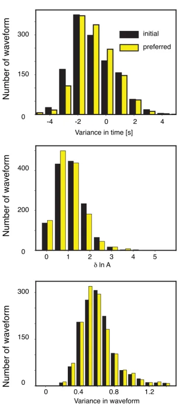 Figure 8. Distribution histograms of the variances in traveltime (top), amplitude (middle), and waveform (bottom) between the observed and synthetic waveforms computed with initial model (black) and the preferred model (yellow).