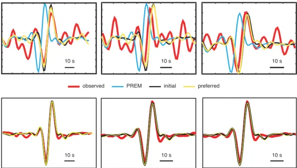 Figure 9. Upper panels: a comparison between observed waveforms, in red, and synthetic waveforms in blue, black, and yellow, computed via PREM, the initial model, and the preferred model, respectively