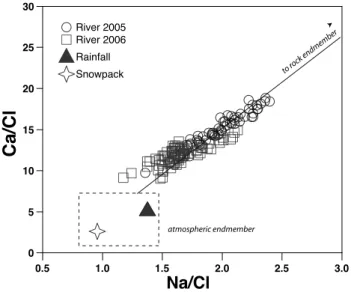 Fig. 10. Mixing diagram showing that the water samples from Urumqui River can been seen as a mixing between two  endmem-bers: precipitation and water derived from a water/rock interaction within the drainage basin