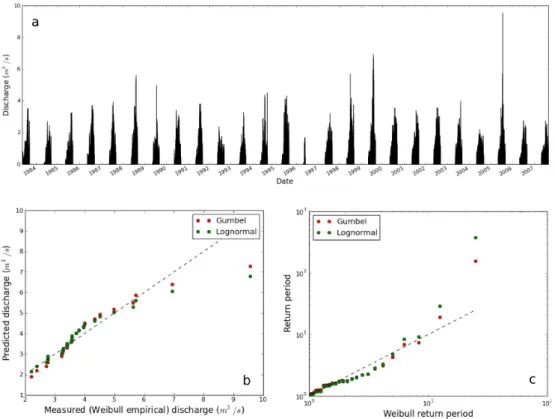 Fig. 12. River hydrology (a) Daily hydrograph of the Urumqi River during 25 years. (b) Comparison between the measured (Weibull empirical) and the predicted discharge using a lognormal or a Gumbel probability distribution
