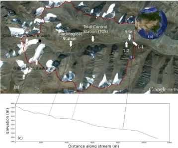 Fig. 1. Location map: (a) location of Tianshan and survey site, (b) satellite image and map of the Urumqi River drainage showing the sampling reach (Google Earth kml file available as Supplement), (c) kinematic GPS along the stream profile of the Urumqi Ri