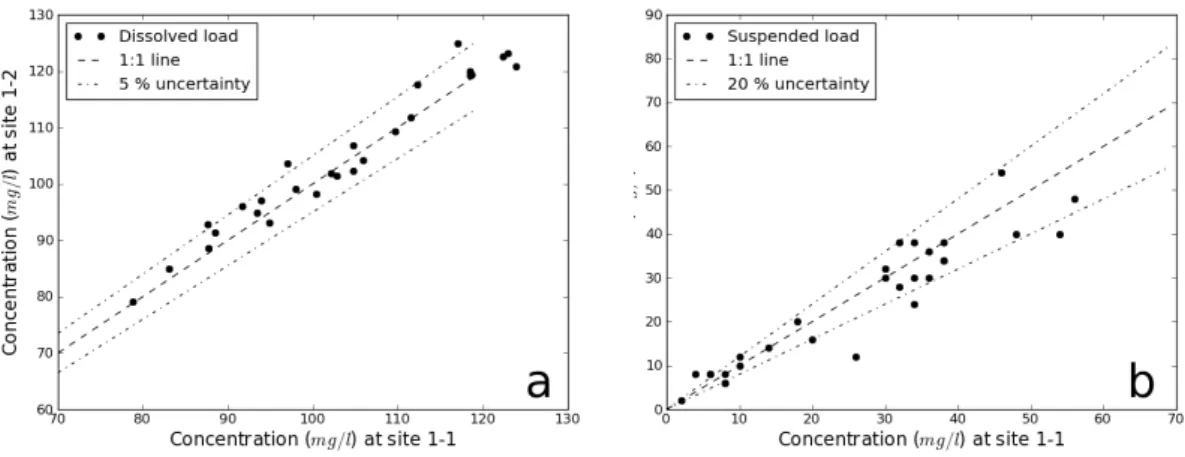 Fig. 4. Reliability of measured fluxes: (a) Comparison between measured concentrations in major ions in the glacial valley at sites 1-1 and 1-2