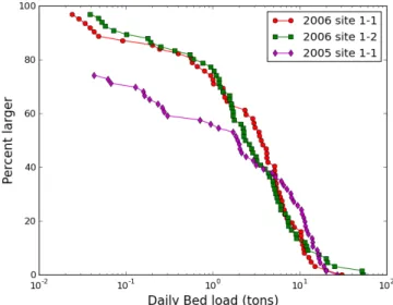 Fig. 9. Distribution of bed load fluxes: Proportion of daily bedload exceeding a given value in tons per day.