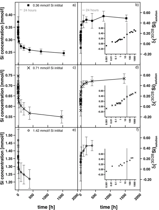 Figure 1: Evolution of Si concentration (panels a, c and e) and δ( 30/28 Si) solution (panels b, d and f) of the solution with time during adsorption experiments (30 g/l of gibbsite, pH 7.0)