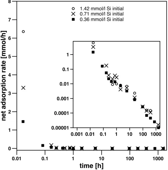 Figure 2: The net adsorption rate vs. time in a semi-log diagram (inset log-log scale)