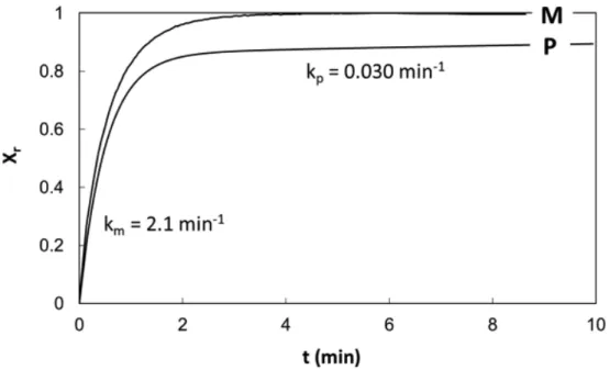 Figure B.1: Evolution of the β-silicomolybdato complex formation by the reac- reac-tion of molybdate and dissolved monomeric silicic acid