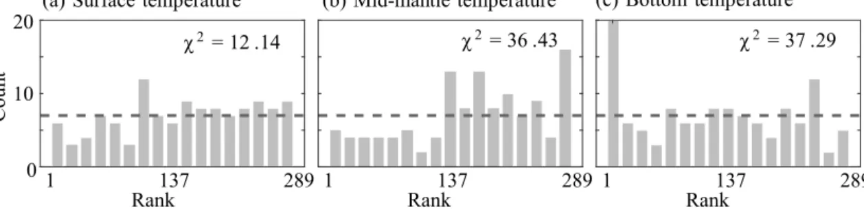 Figure 7. Rank histograms for temperature at the surface (a), mid-mantle (b) and at the bottom of the model (c), computed from the four evolutions of Fig