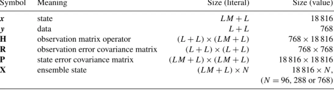 Table 2. Notations and dimensions of data assimilation variables.