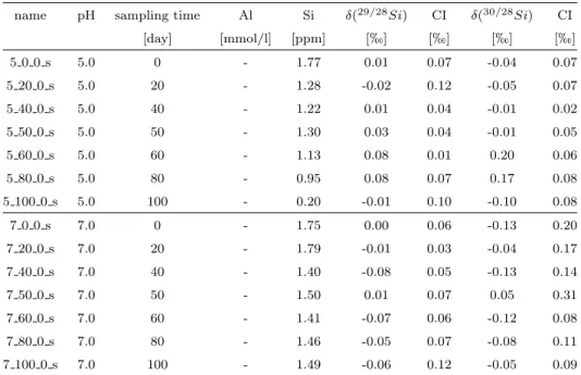 Table 1: Freeze-thaw experiments series (a), Si concentration values and δ( 29/28 Si) N BS28 and δ( 30/28 Si) N BS28 values as well as 95% confidence interval (CI) for experiments with no Al.