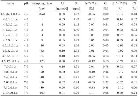 Table 2: Freeze-thaw experiments series (b), Si concentration values and δ( 29/28 Si) N BS28 and δ( 30/28 Si) N BS28 values as well as 95% confidence interval (CI) for experiments with 0.1 mmol/l initial Al concentration.