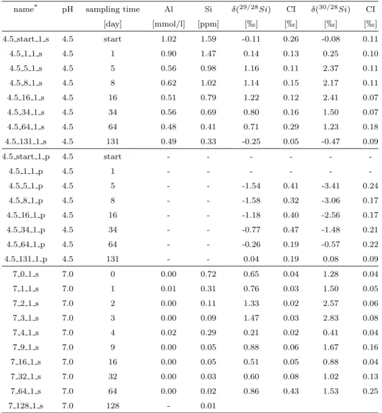 Table 3: Freeze-thaw experiments series (c), Si concentration values and δ( 29/28 Si) N BS28 and δ( 30/28 Si) N BS28 values as well as 95% confidence interval (CI) for experiments with 1 mmol/l initial Al concentration.