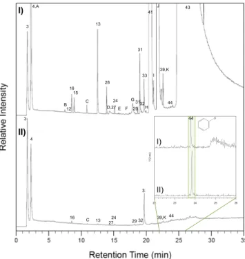 Figure 7. Laboratory study showing the effect of MTBSTFA on the formation of chlorobenzene