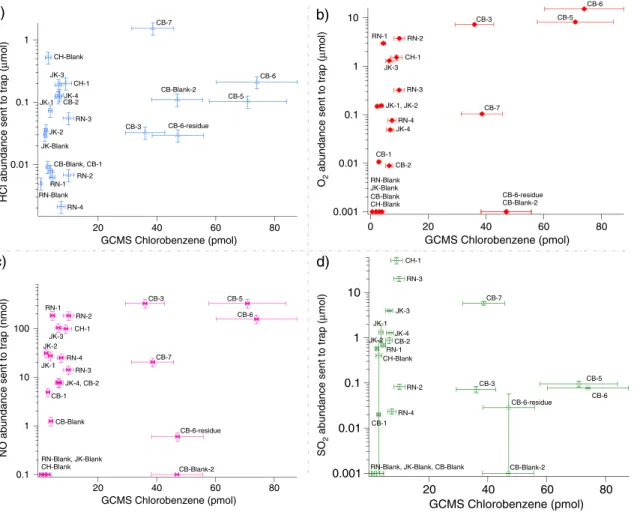 Figure 8. No signi ﬁ cant correlation between the abundance of HCl, O 2 , NO, or SO 2 sent to the HC trap (EGA-corrected abundances) and the abundance of chlorobenzene (nonbackground-subtracted abundances) measured by GCMS