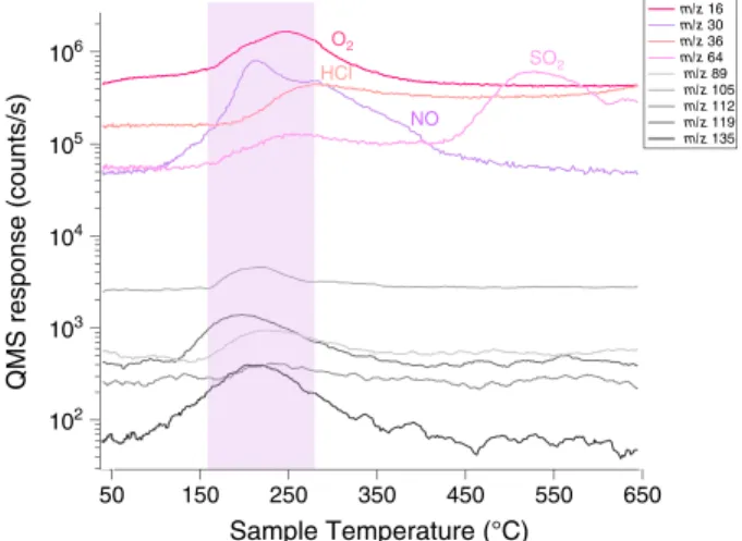 Figure 9. Temperature releases of O 2 , HCl, NO, and SO 2 and their relation with chlorobenzene and other aromatic-like m/z (showed in smoothed lines, shades of grey) in CB-5