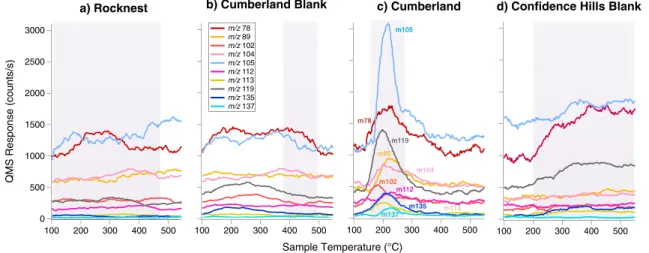 Figure 13. SAM EGA identi ﬁ cation of hydrocarbons and chlorobenzene. SAM smoothed EGA data showing selected m/z values plotted in counts per second as a function of modeled sample temperature during pyrolysis over the range of 100 – 550°C