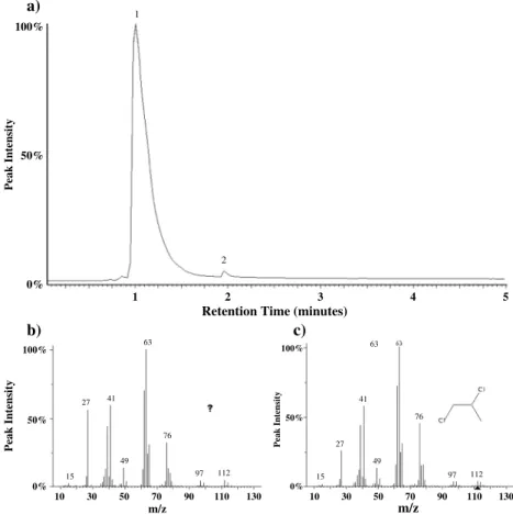 Figure 14. (a) Laboratory study showing the total ion chromatogram resulting from the pyrolysis of Ca-perchlorate in the presence of propane gas