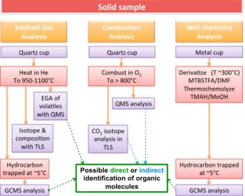 Figure 3. The SAM gas ﬂ ow diagram showing the helium gas ﬂ ow paths in both EGA (purple dashed line) and GCMS modes (orange line)