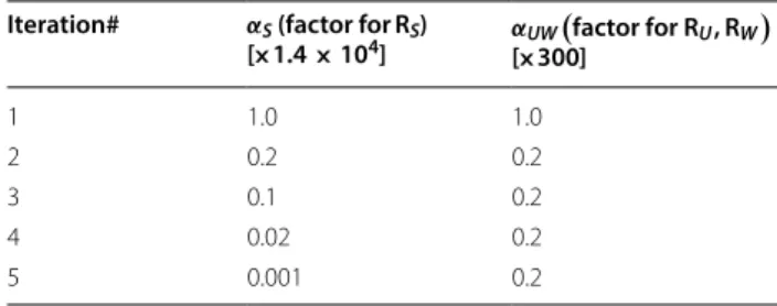 Table 2 Weight factors for  observation error covariance  matrices in generation of the IGRF13-SV candidate model Iteration# α S  (factor for  R S )