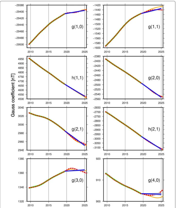 Fig. 9  Comparison of Gauss coefficients between the final SV of our candidate model (the blue lines) and the forecasts by the Ens